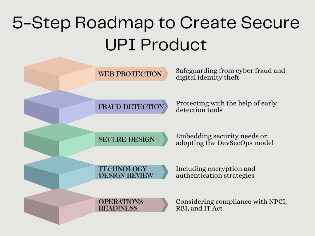Blueprint for Building Secure Unified Payment Interface (UPI)